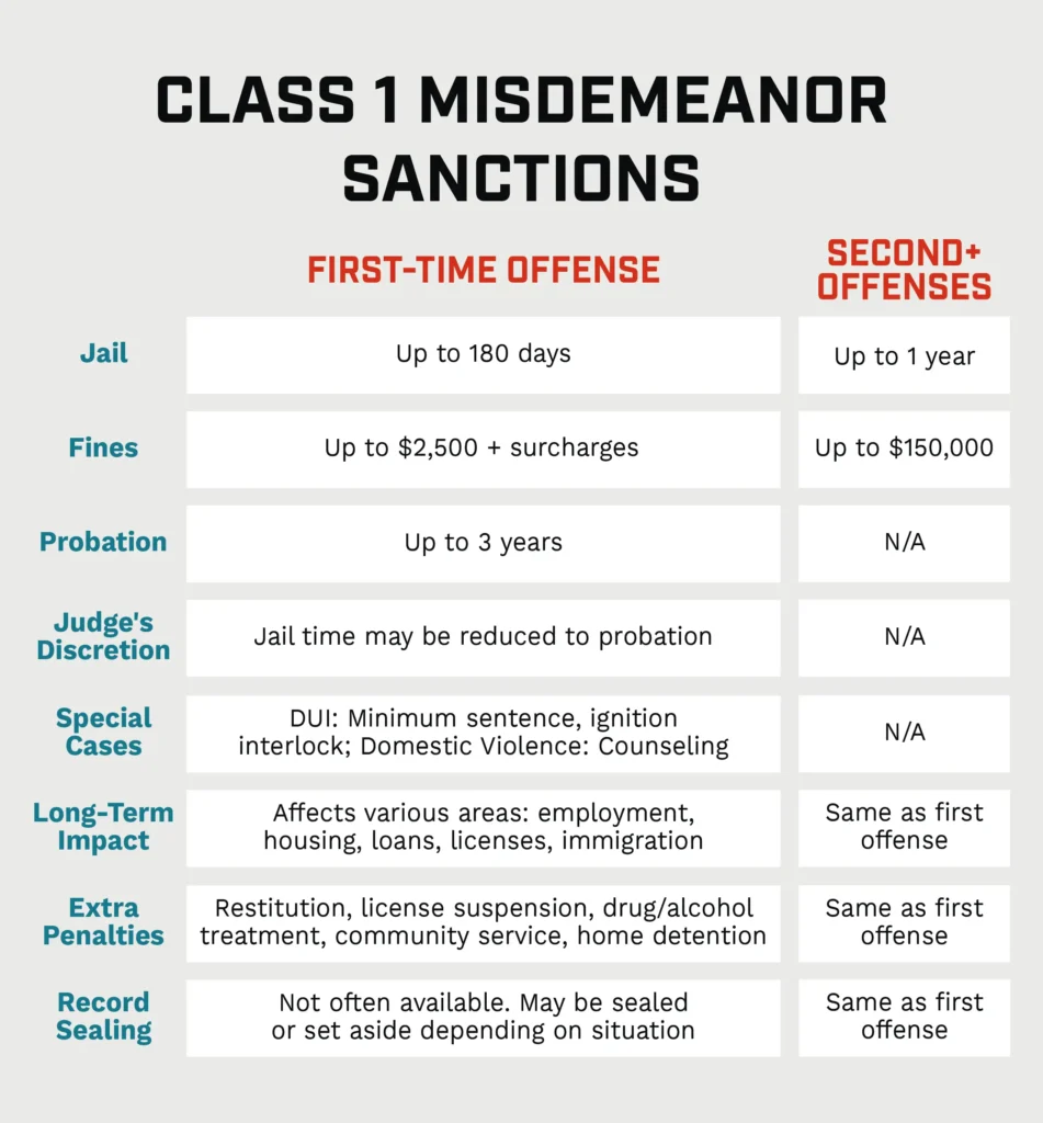 A table listing out the different Class 1 misdemeanor sanctions, or penalties. 