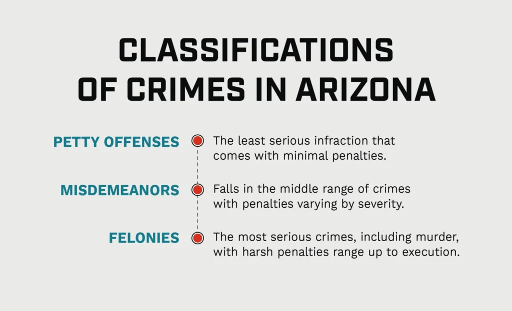 A graphic listing out the three classifications of crimes in Arizona. 