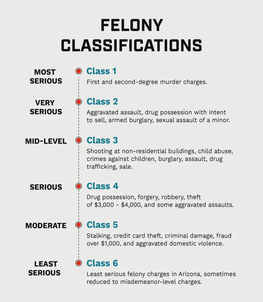 An infographic listing different felony classifications. 