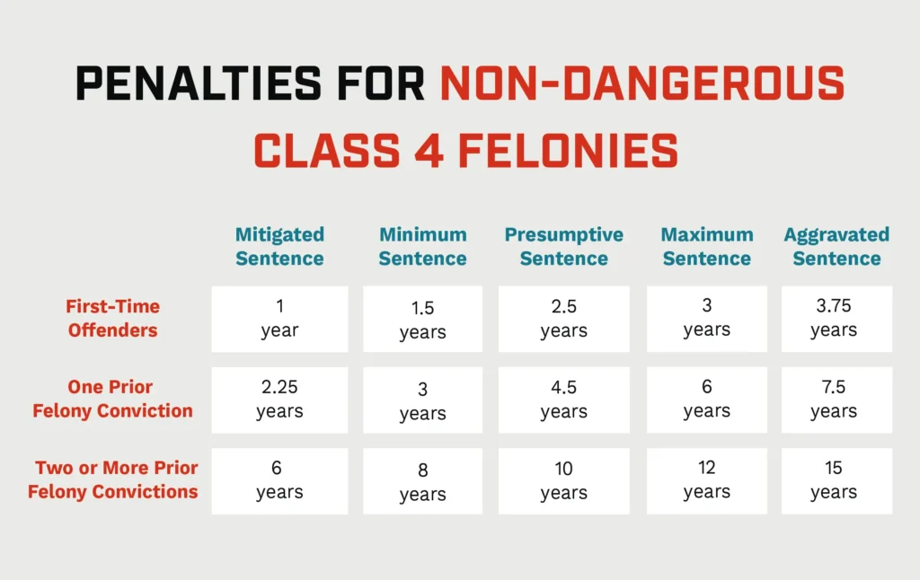 An infographic listing out the penalties for non-dangerous class 4 felonies. 