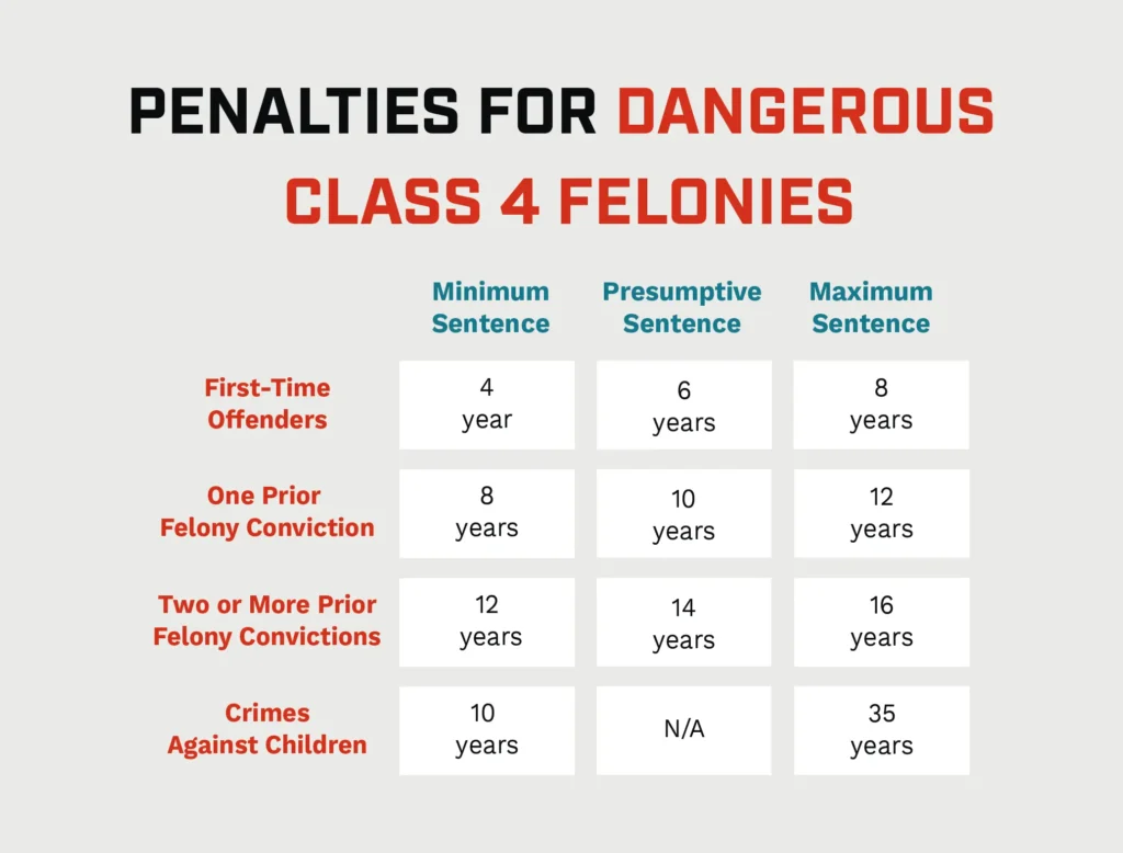 An infographic listing out penalties for dangerous class 4 felonies.