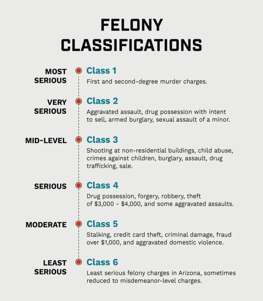 An infographic describing felony classification in Arizona order in level of severity. 