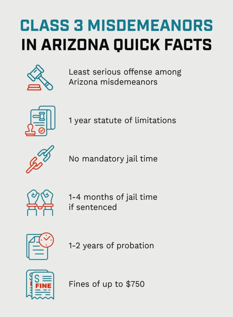 An infographic listing quick facts about Class 3 misdemeanors in Arizona. 